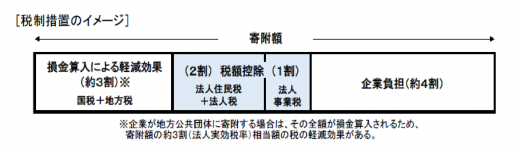 出典　内閣府地方創生推進事務局　地方創生応援税制（企業版ふるさと納税）活用の手引き