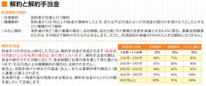 経営セーフティ共済解約