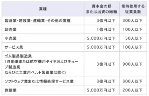 経営セーフティ共済要件