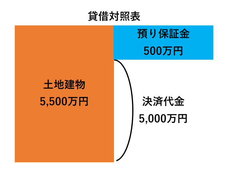 貸借対照表