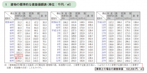 建物の標準的な建築価額表