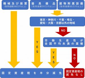 固定資産税減免フローチャート