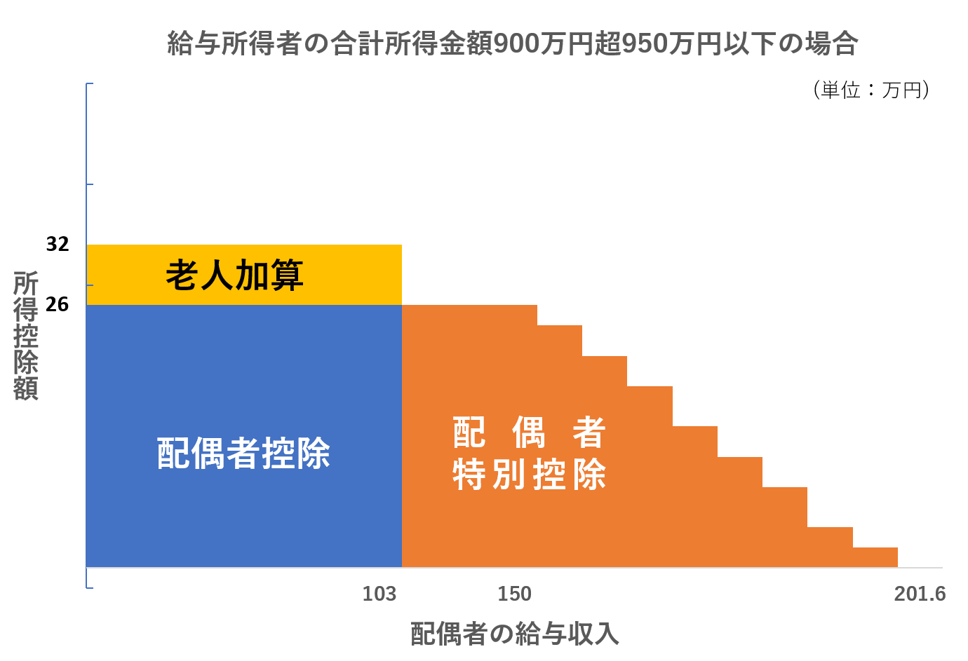 配偶 者 特別 控除 と は