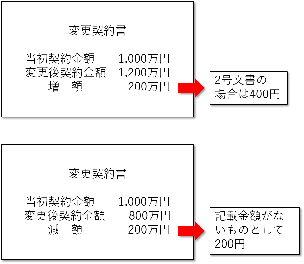 変更契約書の書き方によっては印紙税額が高くなる やまばた税理士事務所