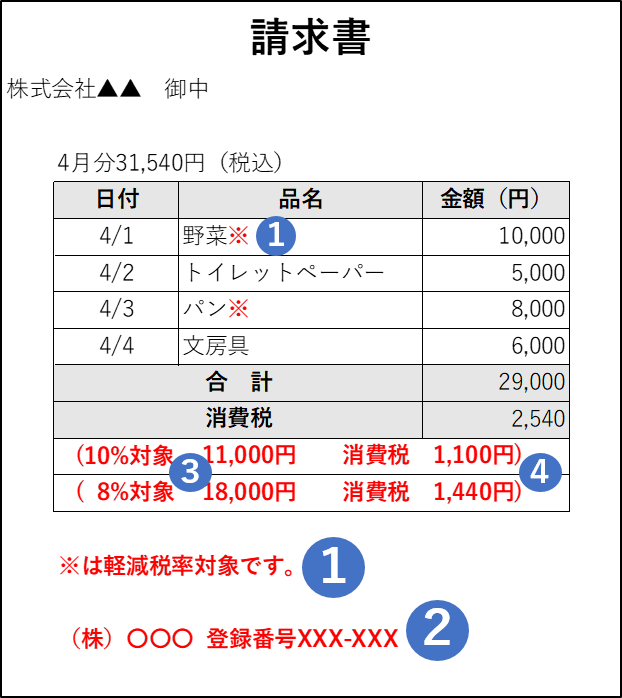 消費税の軽減税率制度が始まると請求書の書き方が変わります やまばた税理士事務所