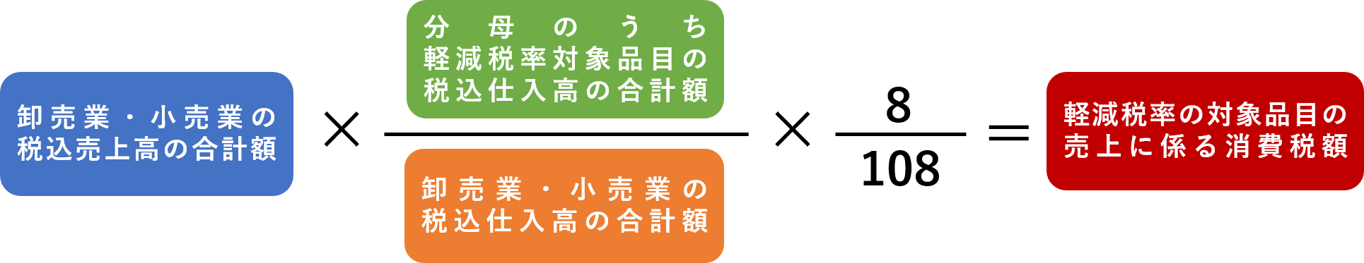 軽減税率制度では中小事業者は簡便な計算方法が使えますが やま