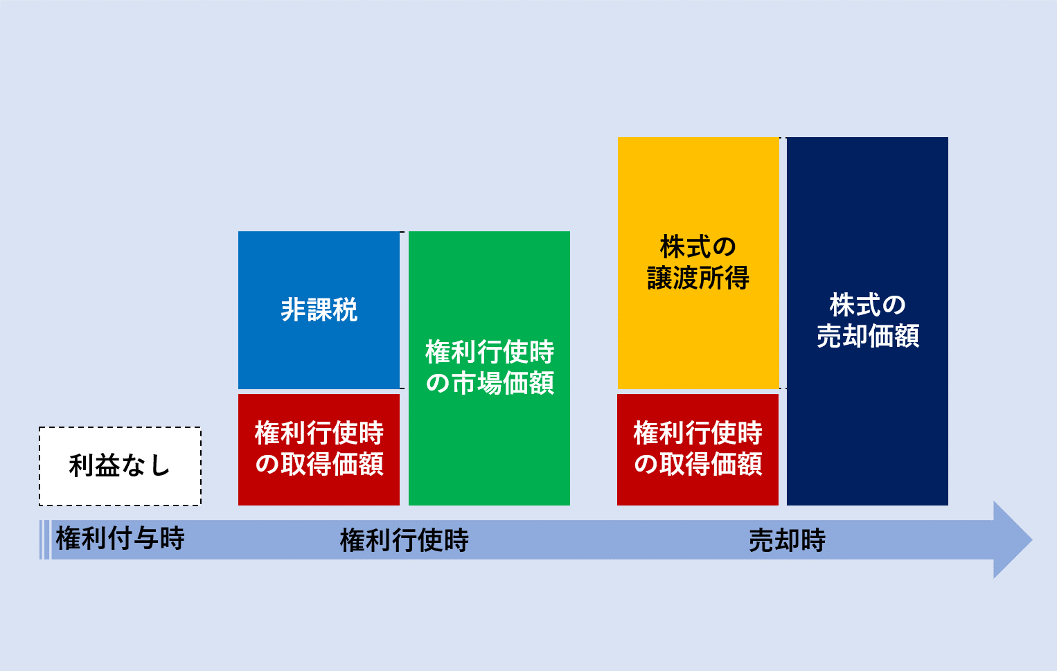 オプション ストック 株式報酬型ストックオプションとは 株式報酬制度の種類と課税関係